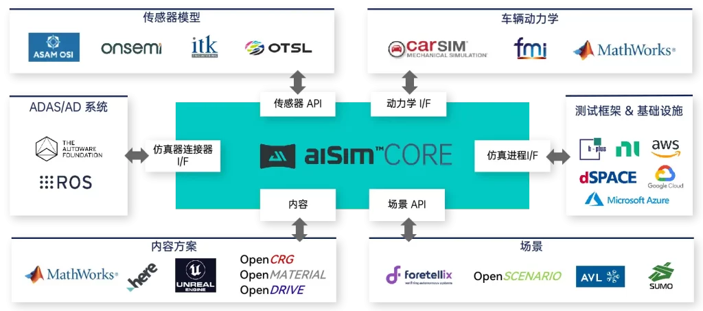康谋aiSim 端到端智驾仿真软件

世界上第一款通过功能安全ISO 26262 ASIL D最高认证的场景仿真软件