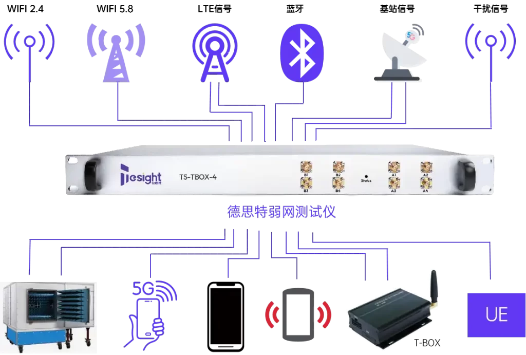 T-Box弱网测试仪
专注于T-BOX信号模拟、研发生产测试和自动化测试应用